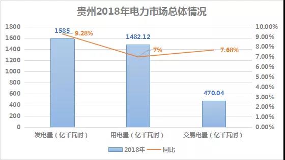 2018貴州電力市場(chǎng)回顧：大工業(yè)占售電量比例下滑，跨省交易電量減少近半