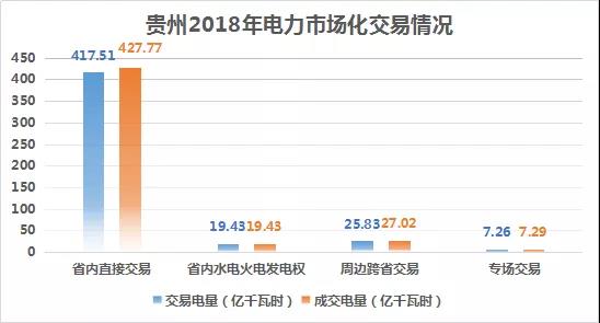 2018貴州電力市場(chǎng)回顧：大工業(yè)占售電量比例下滑，跨省交易電量減少近半