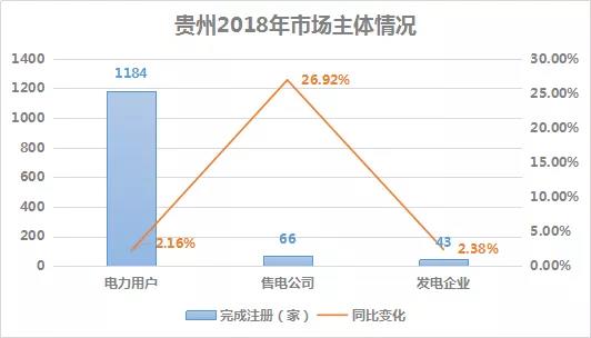 2018貴州電力市場(chǎng)回顧：大工業(yè)占售電量比例下滑，跨省交易電量減少近半