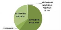 江蘇2019年1月市場化交易：省內(nèi)交易總成交量74.93億千瓦時