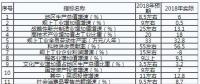 重慶：2019年不斷深化售電側改革和增量配電業(yè)務試點
