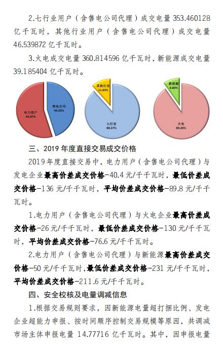 平均價差8.98分/千瓦時！新疆2019年度直接交易成交電量400億度