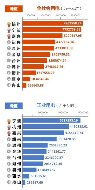 浙江2018年4533億千瓦時(shí)用電量中誰(shuí)是用電大王？