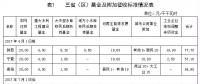 西北區(qū)域電網企業(yè)政府性基金及附加征收情況簡析