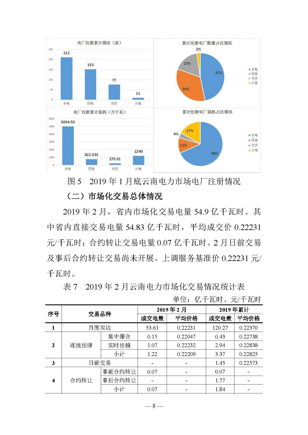 云南電力交易月報(bào)（2019年2月）：省內(nèi)市場化交易電量54.9億千瓦時(shí)
