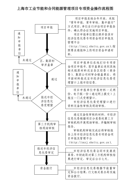 上海市工業(yè)節(jié)能和合同能源管理項(xiàng)目專項(xiàng)扶持辦法及流程圖、資金分配結(jié)果