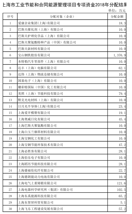 上海市工業(yè)節(jié)能和合同能源管理項目專項扶持辦法及流程圖、資金分配結(jié)果