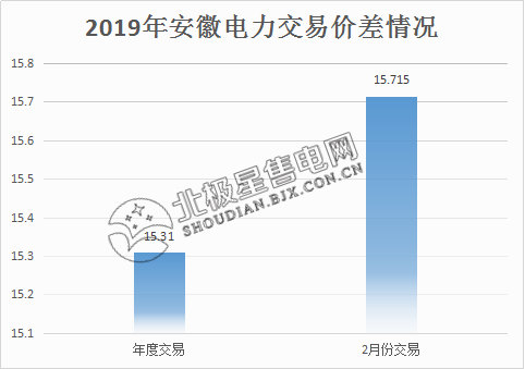  價(jià)差15.715分！安徽2月電力集中直接交易價(jià)差紀(jì)錄再度被刷新
