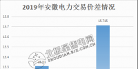  價(jià)差15.715分！安徽2月電力集中直接交易價(jià)差紀(jì)錄再度被刷新