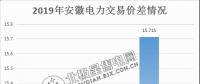 價差15.715分！安徽2月電力集中直接交易價差紀錄再度被刷新