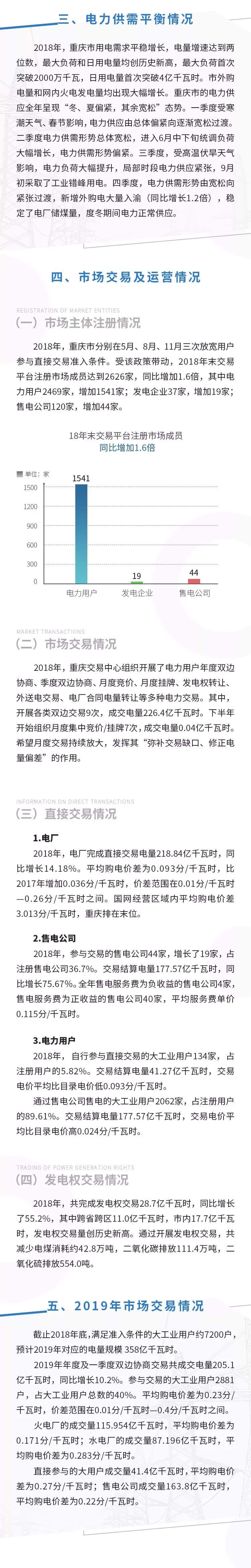  2018年度重慶電力市場交易信息報(bào)告：售電公司交易結(jié)算電量同比增長75.67%