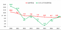 電力彈性系數(shù)七年來(lái)再次大于1 全社會(huì)用電增長(zhǎng)反映我國(guó)經(jīng)濟(jì)高質(zhì)量