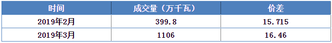 安徽電力集中直接交易價(jià)差為何會(huì)持續(xù)擴(kuò)大？