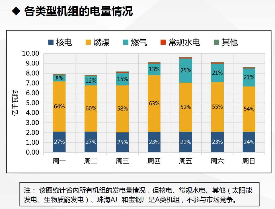 現(xiàn)貨試運(yùn)行數(shù)據(jù)首次曝光！廣東發(fā)布電力現(xiàn)貨市場(chǎng)試運(yùn)行情況（2.18-2.24）