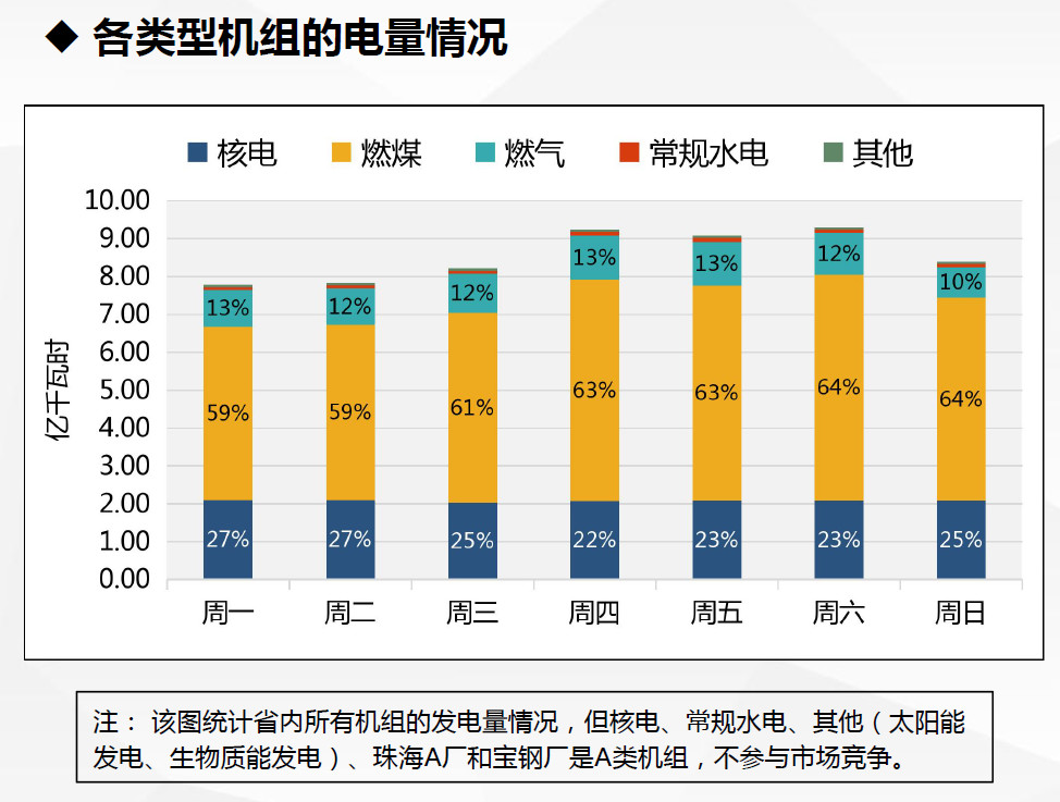 現(xiàn)貨試運(yùn)行數(shù)據(jù)首次曝光！廣東發(fā)布電力現(xiàn)貨市場(chǎng)試運(yùn)行情況（2.18-2.24）