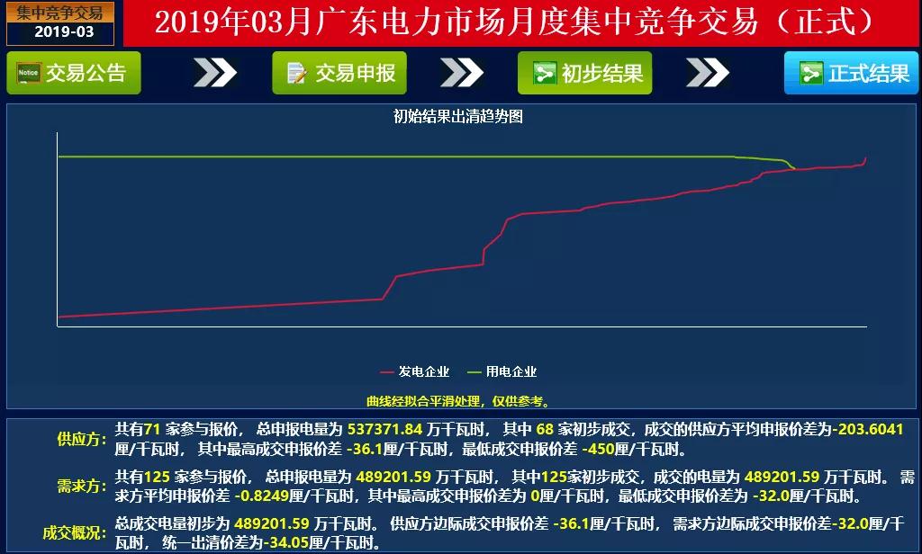 成交量創(chuàng)2018年以來新高！廣東2019年3月月競價差-34.05厘/千瓦時