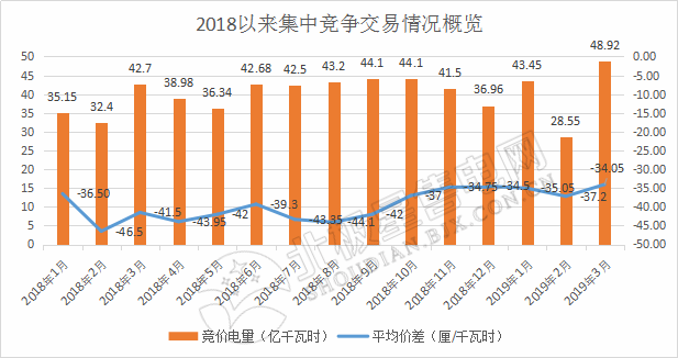 成交量創(chuàng)2018年以來新高！廣東2019年3月月競價差-34.05厘/千瓦時