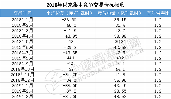 成交量創(chuàng)2018年以來新高！廣東2019年3月月競價差-34.05厘/千瓦時