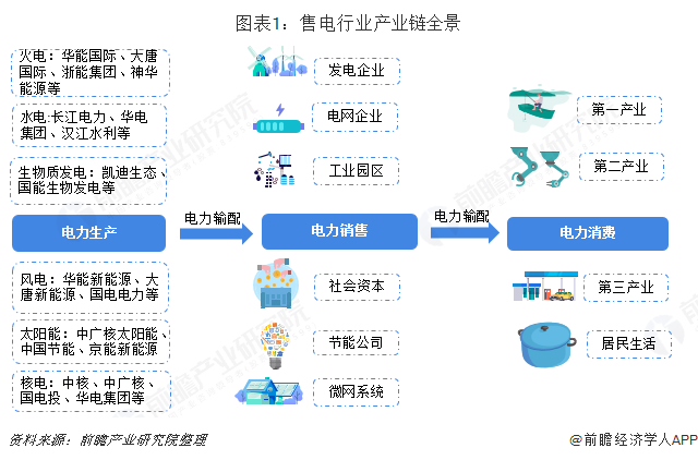 中國(guó)售電產(chǎn)業(yè)全景圖譜（附現(xiàn)狀、區(qū)域格局、商業(yè)模式、前景）