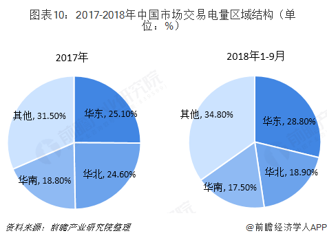 中國售電產(chǎn)業(yè)全景圖譜（附現(xiàn)狀、區(qū)域格局、商業(yè)模式、前景）