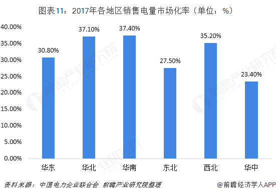 中國售電產(chǎn)業(yè)全景圖譜（附現(xiàn)狀、區(qū)域格局、商業(yè)模式、前景）