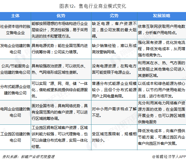 中國售電產(chǎn)業(yè)全景圖譜（附現(xiàn)狀、區(qū)域格局、商業(yè)模式、前景）