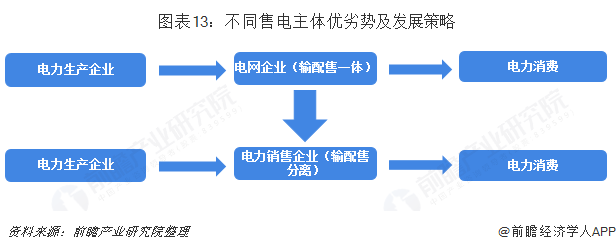 中國售電產(chǎn)業(yè)全景圖譜（附現(xiàn)狀、區(qū)域格局、商業(yè)模式、前景）