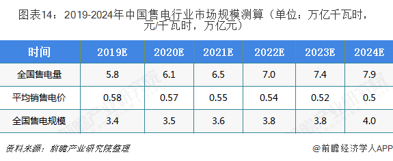 中國售電產(chǎn)業(yè)全景圖譜（附現(xiàn)狀、區(qū)域格局、商業(yè)模式、前景）