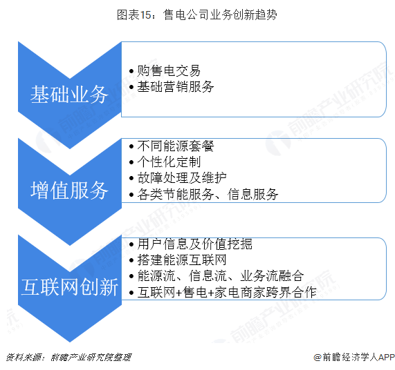 中國售電產(chǎn)業(yè)全景圖譜（附現(xiàn)狀、區(qū)域格局、商業(yè)模式、前景）