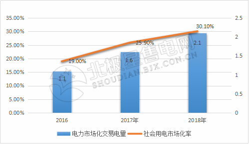 9張圖帶你讀懂2018電力市場(chǎng)化交易情況 誰是地表最強(qiáng)“售電錦鯉”？
