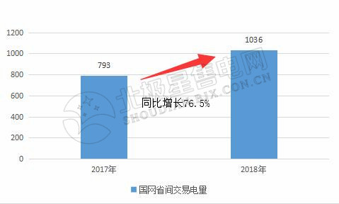 9張圖帶你讀懂2018電力市場(chǎng)化交易情況 誰是地表最強(qiáng)“售電錦鯉”？