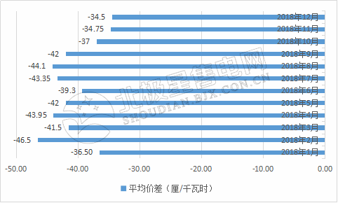 9張圖帶你讀懂2018電力市場化交易情況 誰是地表最強“售電錦鯉”？