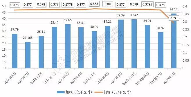 9張圖帶你讀懂2018電力市場化交易情況 誰是地表最強“售電錦鯉”？
