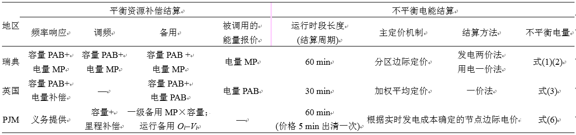 我國亟需建設(shè)適應(yīng)現(xiàn)貨交易的市場化平衡機(jī)制