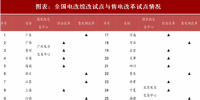 2018年中國電力行業(yè)電改試點情況及現(xiàn)貨市場分析（圖）
