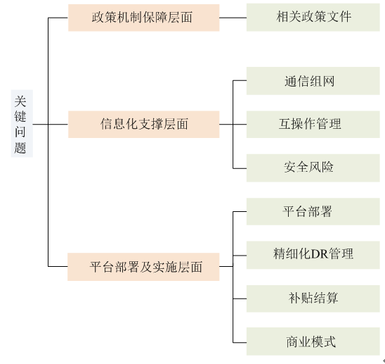 新電改背景下 我國如何促進電力需求響應向常態(tài)化轉(zhuǎn)型？