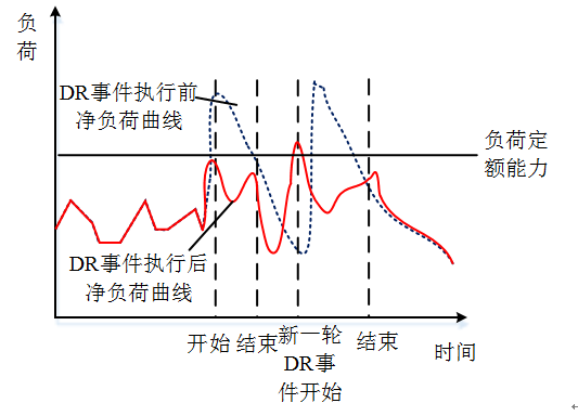新電改背景下 我國如何促進電力需求響應(yīng)向常態(tài)化轉(zhuǎn)型？