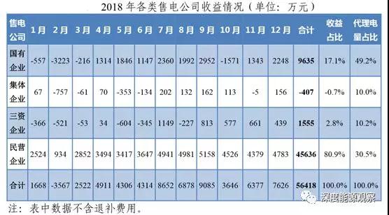 為何廣東民營售電公司收益率是國營售電公司7倍多？