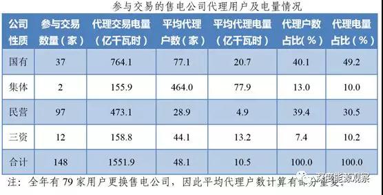 為何廣東民營售電公司收益率是國營售電公司7倍多？