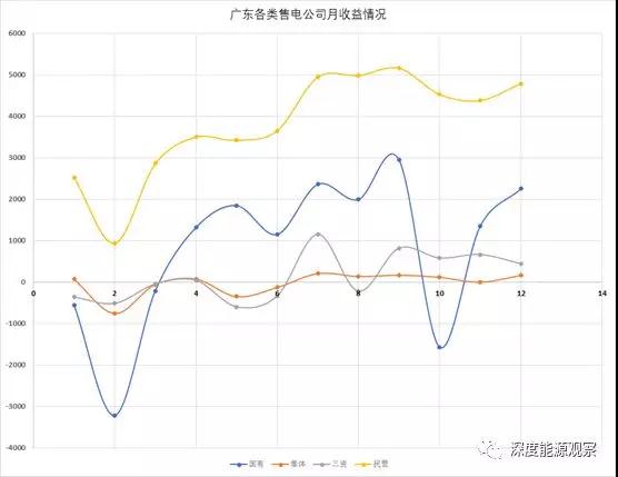 為何廣東民營售電公司收益率是國營售電公司7倍多？