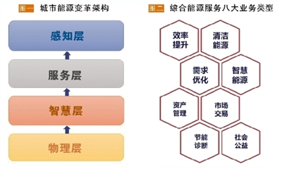 發(fā)展綜合能源服務(wù)應(yīng)以“服務(wù)”為本 必須具備“以人為本、實(shí)踐導(dǎo)向、資源共享”三大要素