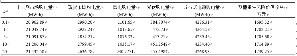 新電改背景下售電公司的購售電策略及風(fēng)險(xiǎn)評(píng)估