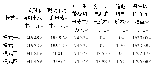 新電改背景下售電公司的購售電策略及風(fēng)險(xiǎn)評(píng)估