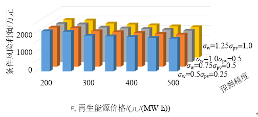 新電改背景下售電公司的購售電策略及風(fēng)險(xiǎn)評(píng)估