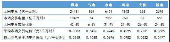 電網(wǎng)企業(yè)會挑起一般工商業(yè)電價再降10%重擔(dān)嗎？