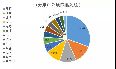  云南電力市場注冊主體破萬戶！選擇售電公司零售服務(wù)用戶達(dá)8365戶