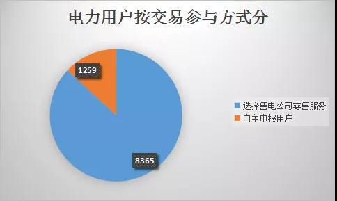  云南電力市場注冊主體破萬戶！選擇售電公司零售服務(wù)用戶達(dá)8365戶
