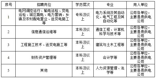 國(guó)家電網(wǎng)61家單位招聘畢業(yè)生