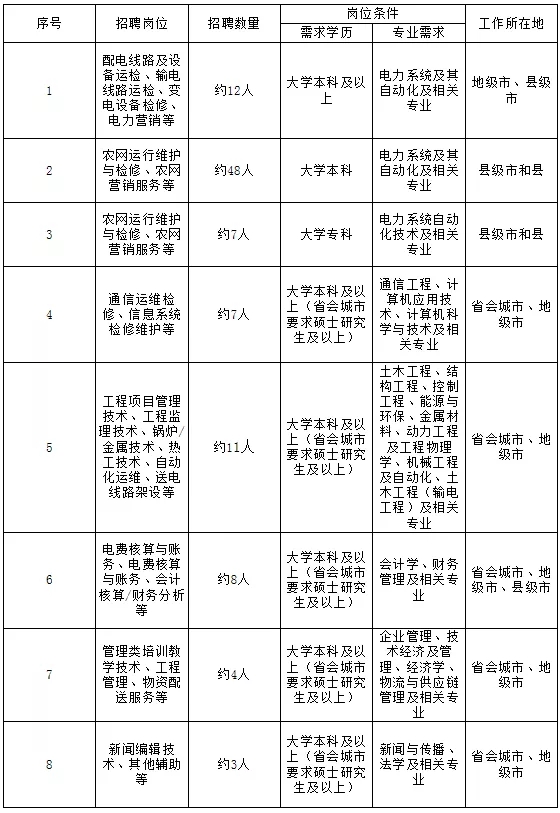 國(guó)家電網(wǎng)61家單位招聘畢業(yè)生