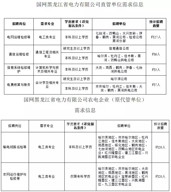 國(guó)家電網(wǎng)61家單位招聘畢業(yè)生